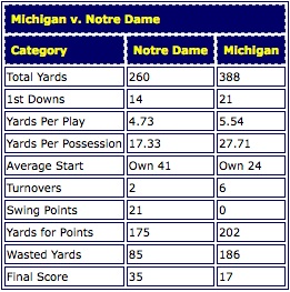Michigan Notre Dame