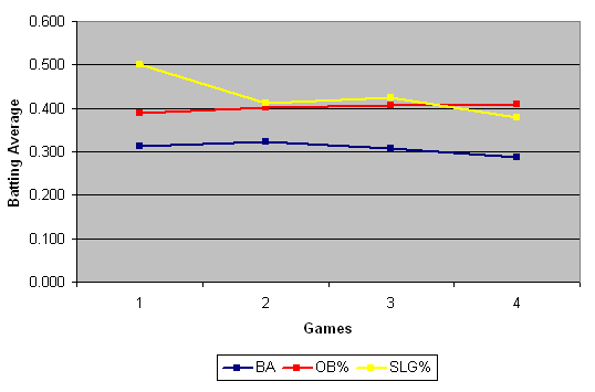 Week 1 Batting